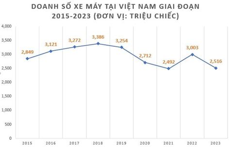 Việt Nam bán 2,5 triệu xe máy năm qua nhưng chưa là gì so với quốc gia ‘láng giềng’ này