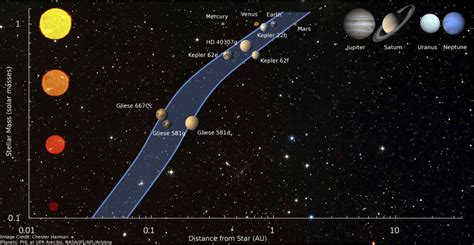 Figure showing how the habitable zone varies with star mass. Stars with... | Download Scientific ...