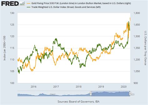 Gold Prices Steady as Dollar Gains, Equities Slip, Crude Oil Sinks to 21-Year Lows Amid Covid ...