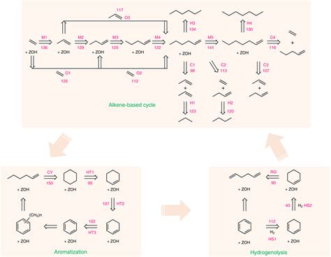 DFT calculation Reaction network and calculated intrinsic kinetics of... | Download Scientific ...