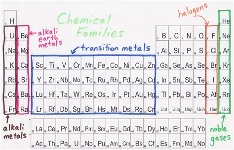 In this section i am going to talk about Chemical Families. The red ...