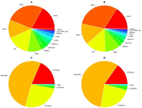 Relative fractions of enriched single TEs and classes. Pie-charts ...