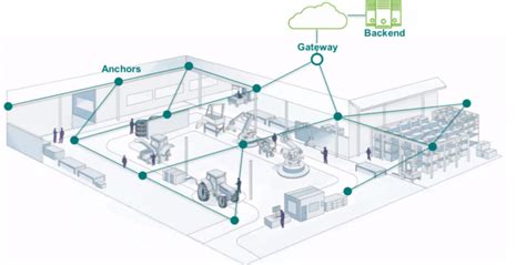 Indoor Positioning system | Inventory Tracking | Workflow Monitoring