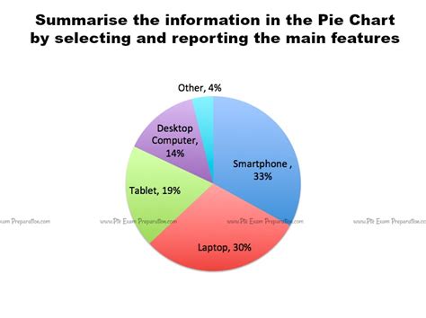 PTE Academic Speaking Describe Image With Answers-Pie Chart Practice