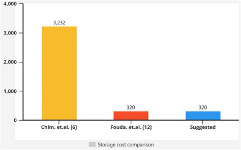 Storage cost comparison (see online version for colours) | Download Scientific Diagram