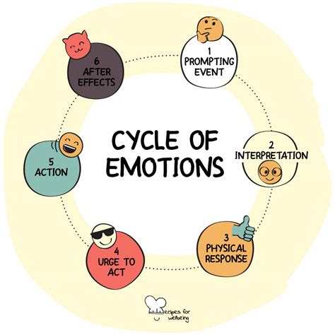 Cycle of emotions • Recipes for Wellbeing