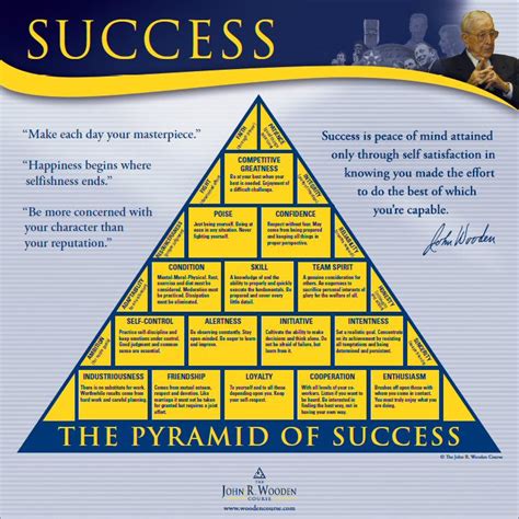 John Wooden's Pyramid of Success