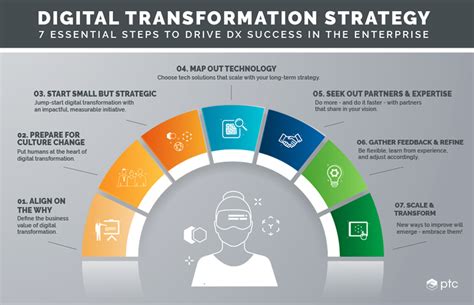 Digital Transformation Strategy: The 7 Critical Tenets | PTC