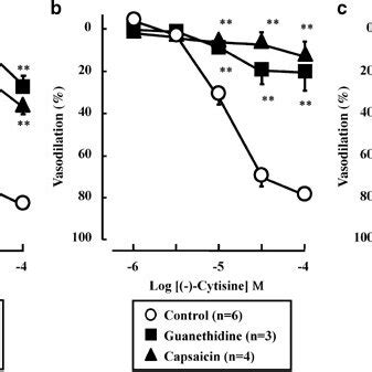 Effects of guanethidine or capsaicin on vasodilation induced by... | Download Scientific Diagram