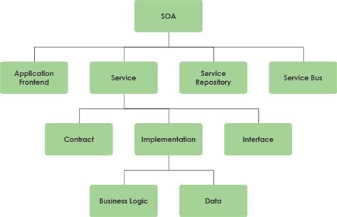 What is Service-Oriented Architecture (SOA)?