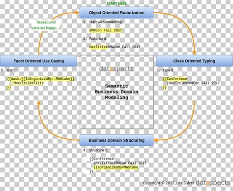 Semantics Ontology Information Conceptual Model Semantic Data Model PNG ...