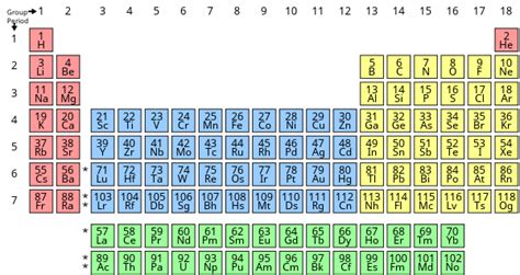 Modern Periodic Table - Overview, Structure, Properties & Uses