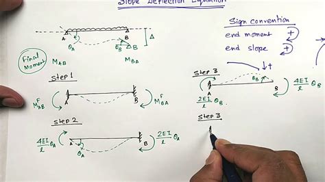 Slope Deflection Equation Formula - Tessshebaylo