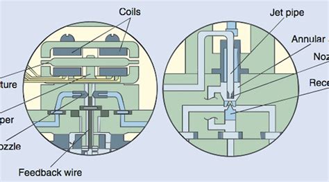 Understanding Electrohydraulic Valve Types | Power & Motion