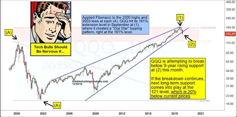 Nasdaq 100 Etf / NASDAQ 100: What's Next For Market Leading Tech Stocks ...