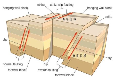 断层示意图_地质地貌_初高中地理网