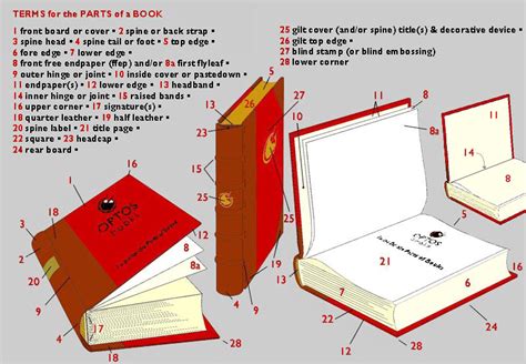 Terms for the parts of a book | Parts of a book, Book binding methods ...