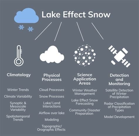 Lake Effect Snow Diagram