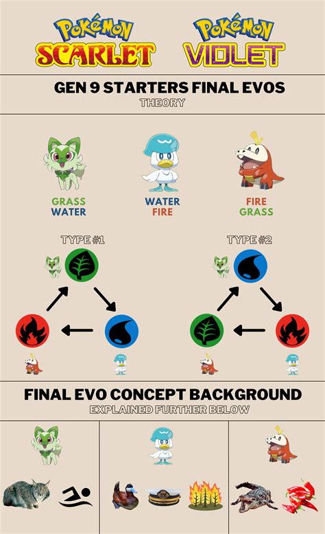 Generation 9 Starters Final Evolutions: Explored Theory : PokeLeaks