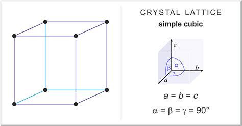 Simple cubic lattice @ Chemistry Dictionary & Glossary