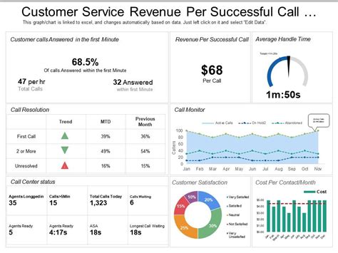 Customer Service Kpi Examples Kpi Kpi Business Data Visualization - Riset