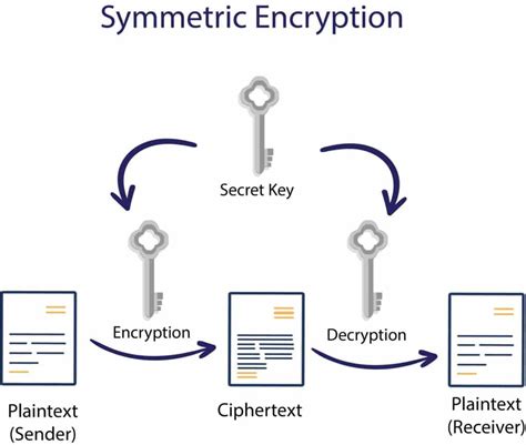 What Is Cryptography In Security? | Types Of Cryptography