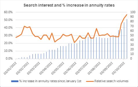 Standard Life analysis shows Google searches for annuities on the up as ...