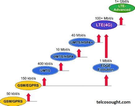 Introduction of LTE - TelcoSought