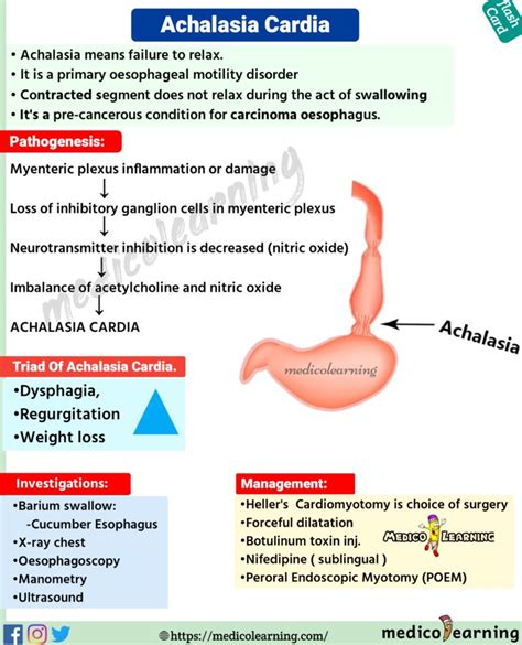 Achalasia Cardia – MedicoLearning