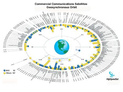 Geostationary Satellites List | Geosynchronous Orbit | GEO