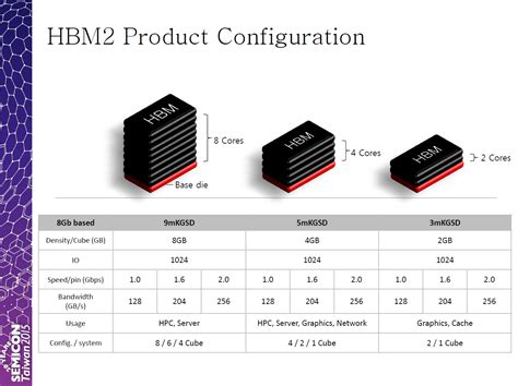 SK Hynix To Commence Mass Production of 4 GB HBM2 DRAM In Q3 2016 ...