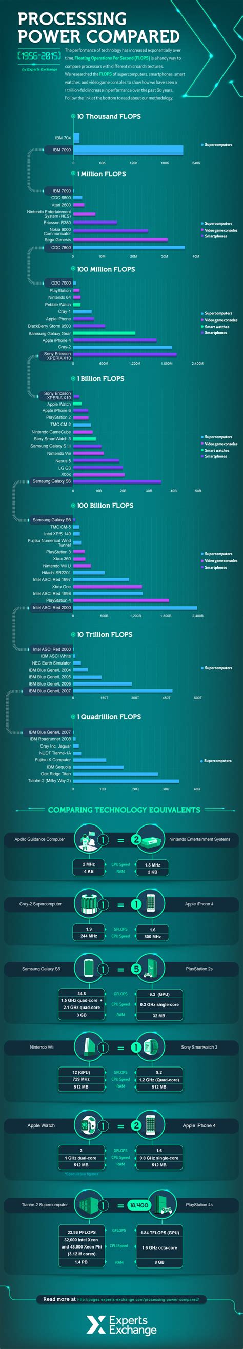 Visualizing the Trillion-Fold Increase in Computing Power