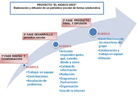 APRENDIZAJE BASADO EN PROYECTOS: LINEA DEL TIEMPO