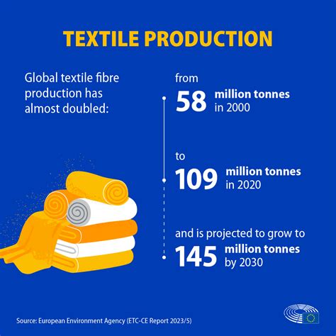 EU efforts do little to cut textile waste