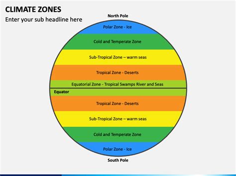 Climate Zones PowerPoint and Google Slides Template - PPT Slides