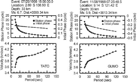 Examples of phase-velocity determined by using the single-station... | Download Scientific Diagram