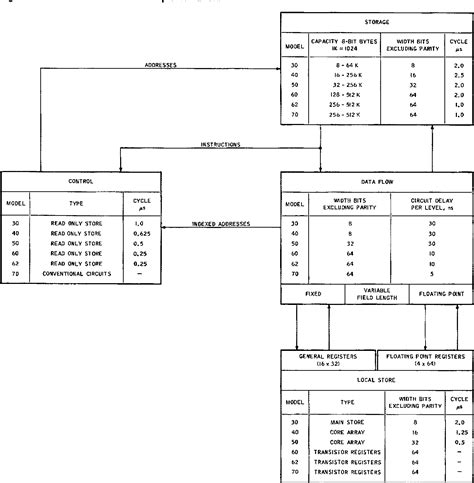 Figure 1 from Architecture of the IBM System/360 | Semantic Scholar