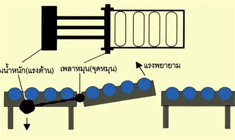 Karakuri Kaizen Archives - TPM Master ศูนย์ฝึกอบรมและให้คำปรึกษา Lean-TPM