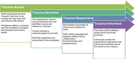 What is Trauma Informed Care - Trauma Matters Delaware