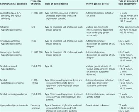 Familial hypertriglyceridemia with their associated dyslipidaemia... | Download Scientific Diagram