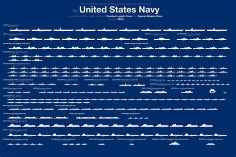 Here's the Entire U.S. Navy Fleet in One Chart | Us navy aircraft, Navy ...