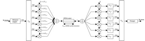 Block diagram of OFDM modulation and demodulation of 6 parallel streams ...