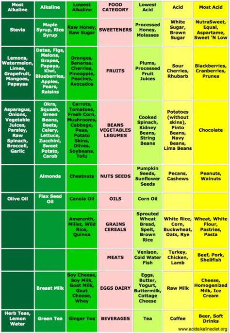 100 best images about PH Scale on Pinterest | Physical and chemical properties, Alkaline diet ...