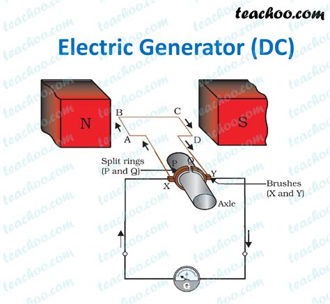 Electric Generator Class 10 - Working, Principle, Diagram - Teachoo