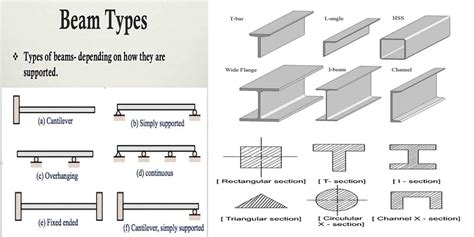 Different Types Of Beams