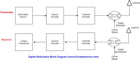 Digital Communication|Block Diagram |Advantages & Disadvantages – Fully Electronics