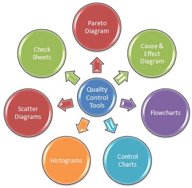 Quality Control Tools for the Certified Quality Engineer