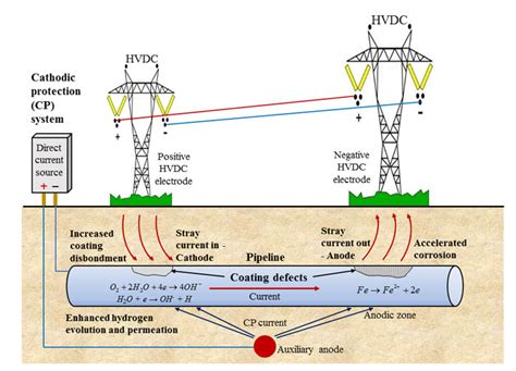 Accelerated corrosion of pipeline steel and reduced cathodic protection ...