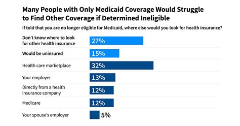 The Unwinding of Medicaid Continuous Enrollment: Knowledge and Experiences of Enrollees | KFF