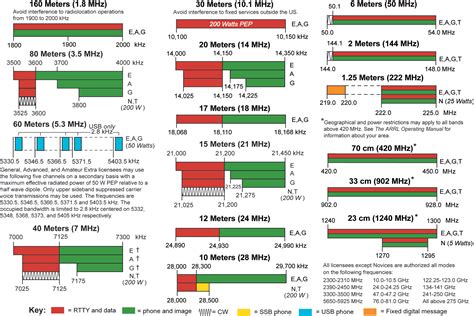 Frequency and Wavelength - Ham Radio Articles